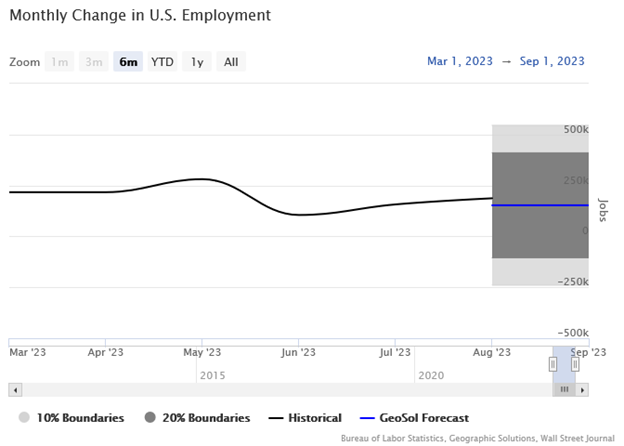 Monthly Change in U.S. Employment Line Graph